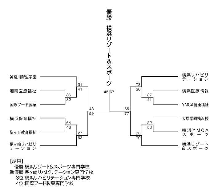 第23回神奈川県専門学校体育大会（バスケットボール） 結果