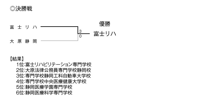 第24回全国専門学校サッカー選手権大会東海ブロック静岡県代表決定戦 結果2