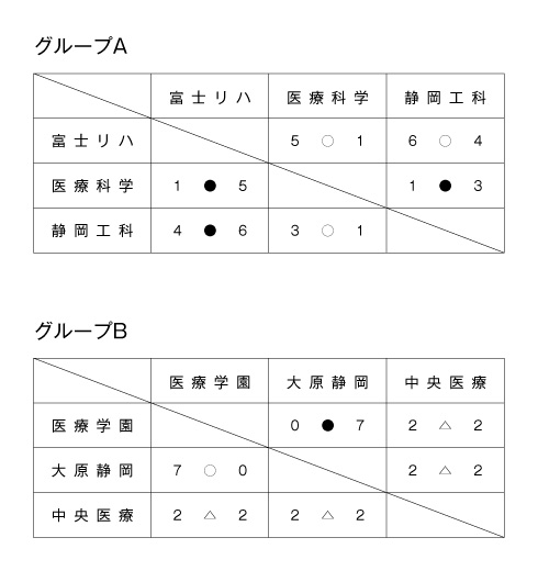 第24回全国専門学校サッカー選手権大会東海ブロック静岡県代表決定戦 結果1