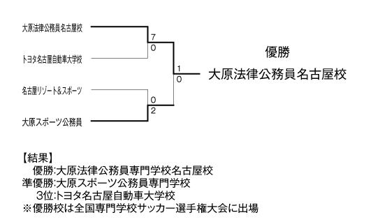 平成26年度愛知県専門学校夏季サッカー選手権大会 結果