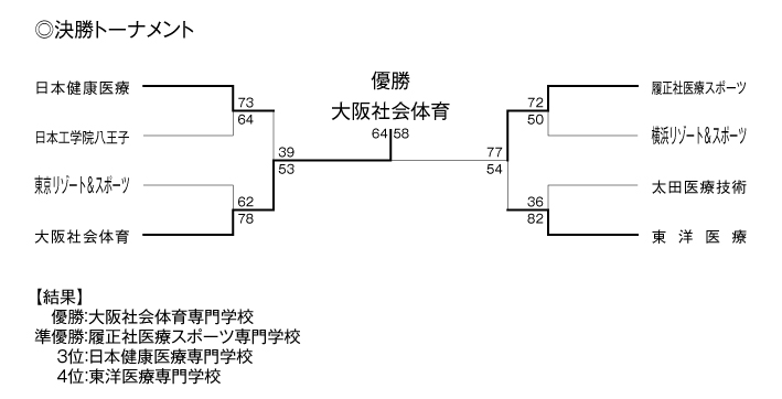 第19回全国専門学校バスケットボール選手権大会 結果3