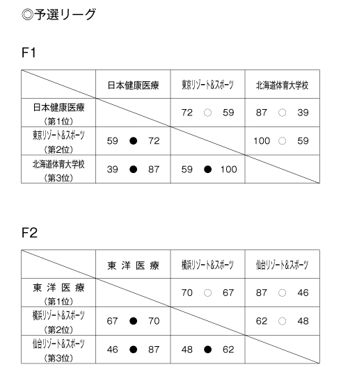 第19回全国専門学校バスケットボール選手権大会 結果1