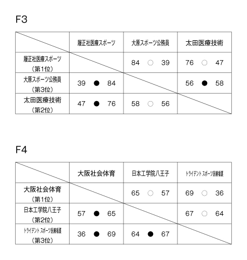 第19回全国専門学校バスケットボール選手権大会 結果2