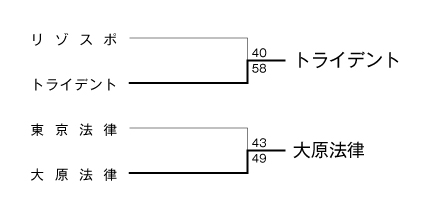 第19回全国専門学校バスケットボール選手権大会東海地区予選 結果1