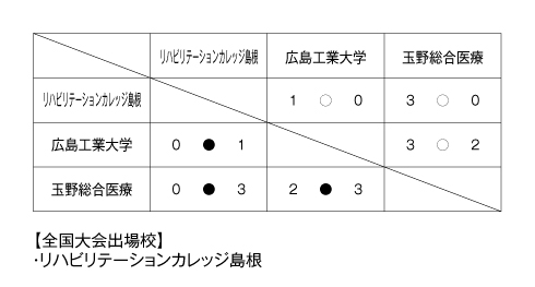 第24回全国専門学校サッカー選手権大会中四国ブロック予選 結果