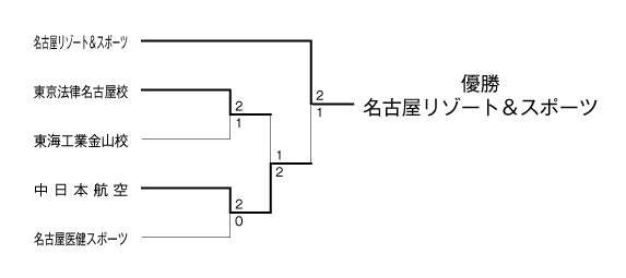 平成26年度夏季東海地区専門学校テニス選手権大会（団体戦） 結果