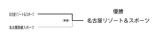 平成26年度夏季東海地区専門学校テニス選手権大会（団体戦） 結果