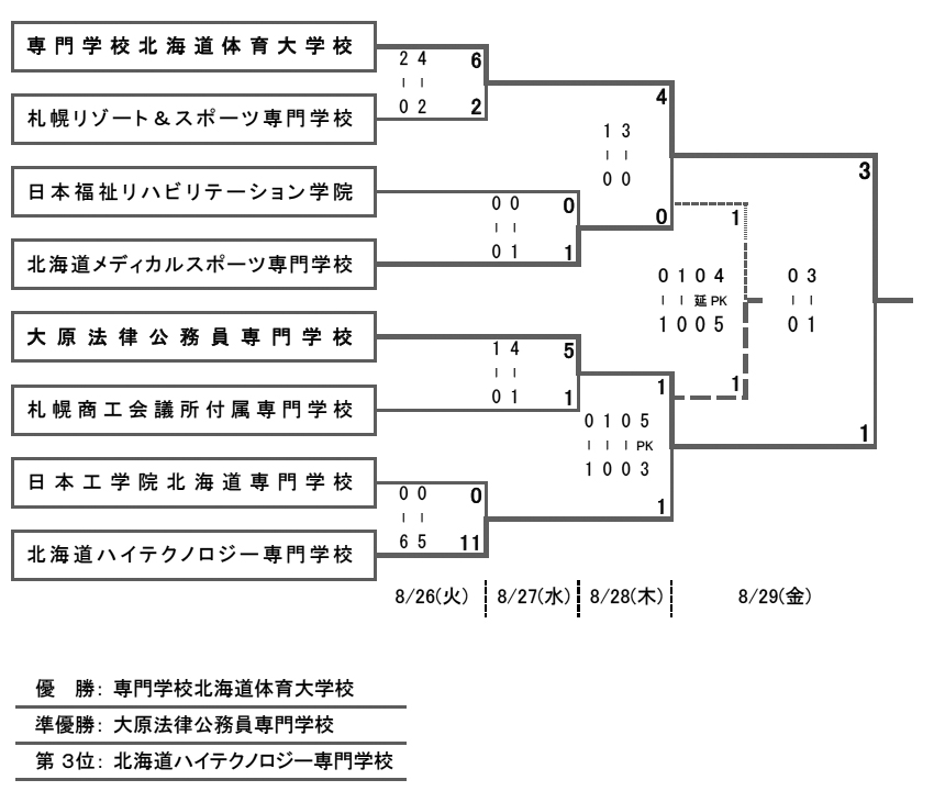 第24回全国専門学校サッカー選手権大会北海道代表決定戦 結果