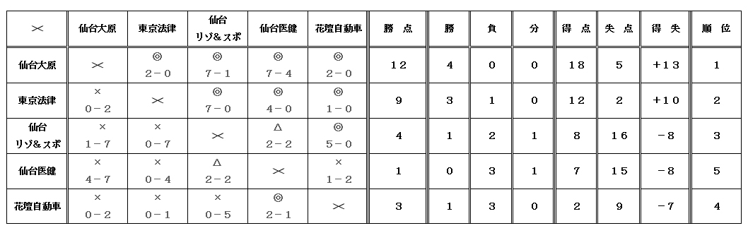 平成26年度宮城県専修学校各種学校連合会杯サッカー大会 結果