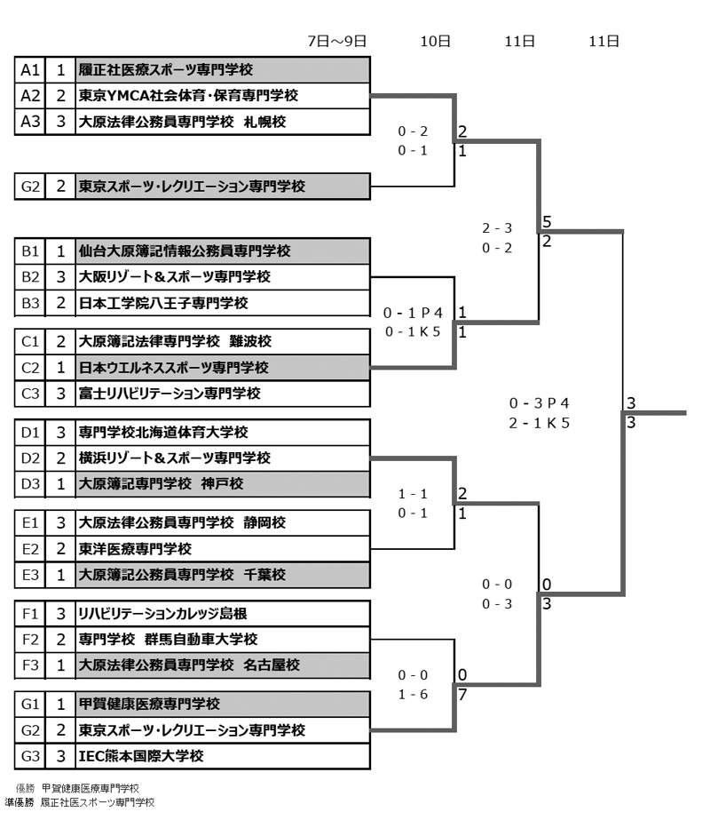 第24回全国専門学校サッカー選手権大会 結果2