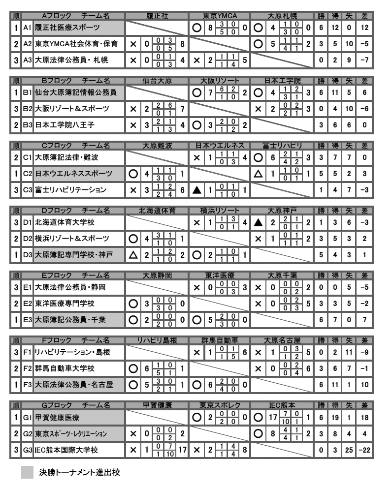 第24回全国専門学校サッカー選手権大会 結果1