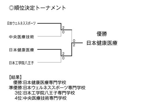 第23回全国専門学校バレーボール選手権大会関東ブロック予選 結果3