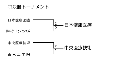 第23回全国専門学校バレーボール選手権大会関東ブロック予選 結果2