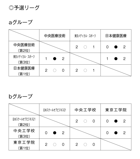 第23回全国専門学校バレーボール選手権大会関東ブロック予選 結果1