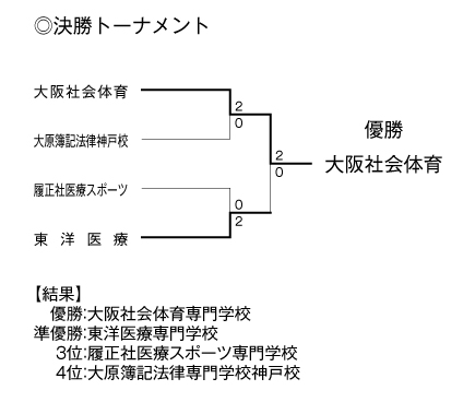 第23回全国専門学校バレーボール選手権大会関西ブロック予選 結果2