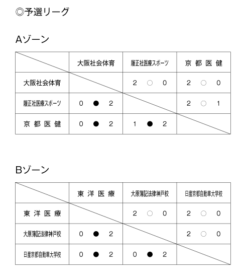 第23回全国専門学校バレーボール選手権大会関西ブロック予選 結果1