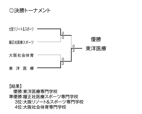 第23回全国専門学校バレーボール選手権大会関西ブロック予選 結果2