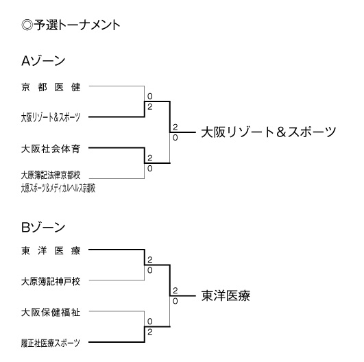 第23回全国専門学校バレーボール選手権大会関西ブロック予選 結果1