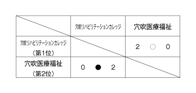 第23回全国専門学校バレーボール選手権大会中四国ブロック予選 結果