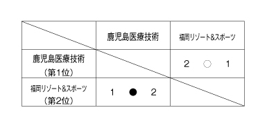 第23回全国専門学校バレーボール選手権大会九州ブロック予選 結果