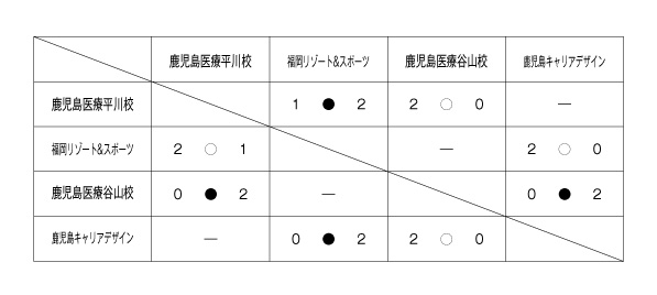 第23回全国専門学校バレーボール選手権大会九州ブロック予選 結果