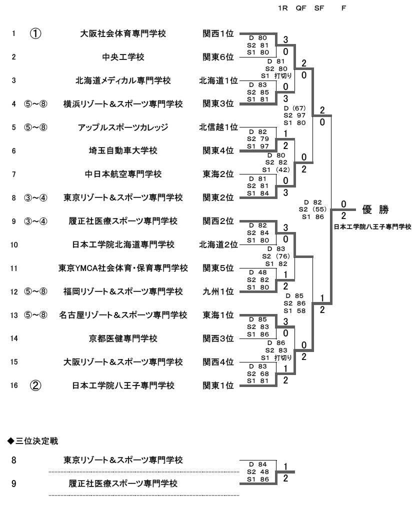 第14回全国専門学校テニス選手権大会（団体戦） 結果