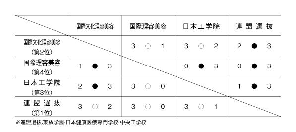 第38回東京都専門学校卓球選手権大会（団体戦） 結果