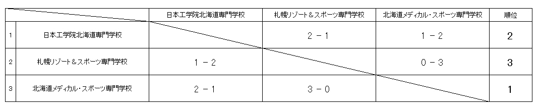 第2回北海道専門学校テニス選手権大会（団体戦） 結果