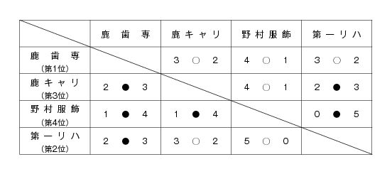 第35回記念鹿児島県専門学校体育大会卓球競技（団体戦） 結果