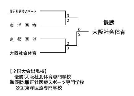 第24回関西専門学校学校対抗テニス大会（団体戦） 結果