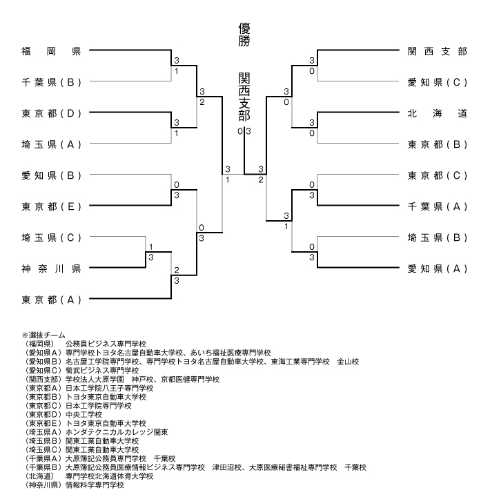 第30回全国専門学校卓球選手権大会（団体戦） 結果