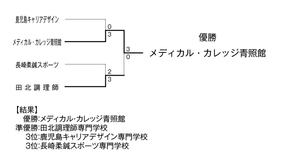 第36回九州ブロック専門学校体育大会卓球競技（団体戦） 結果