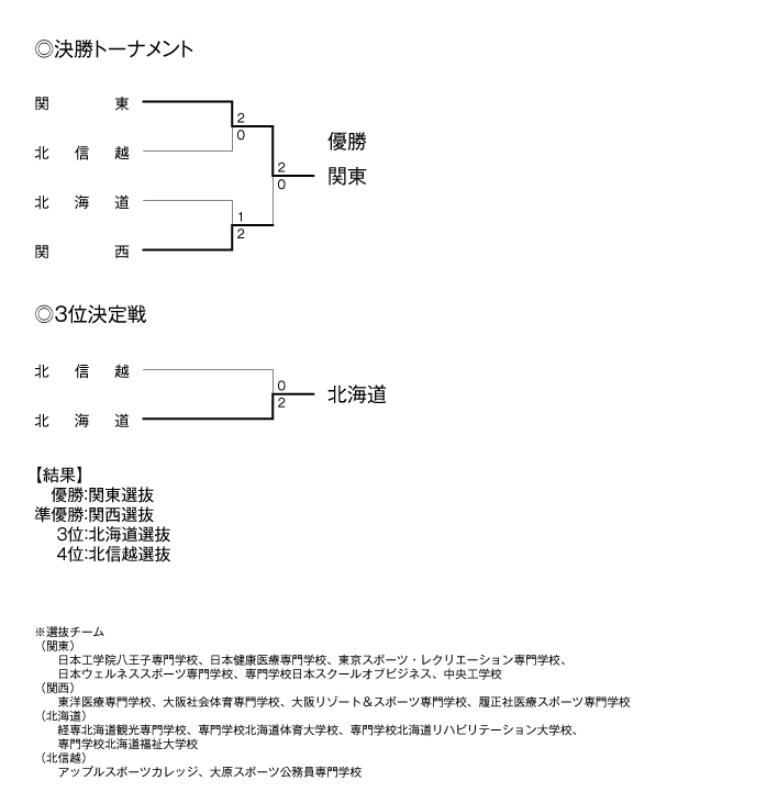 第21回全国専門学校バレーボール選抜優勝大会 結果2