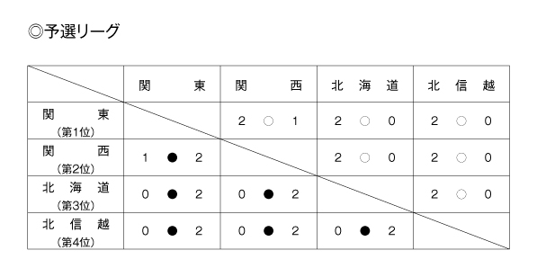 第21回全国専門学校バレーボール選抜優勝大会 結果1