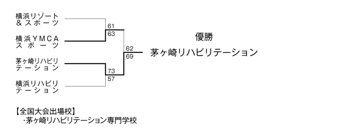 第20回全国専門学校バスケットボール選手権大会神奈川県予選 結果