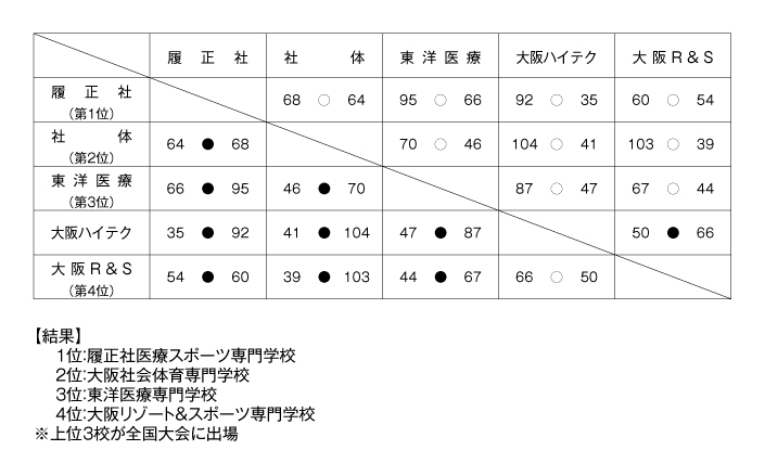 第20回全国専門学校バスケットボール選手権大会関西予選（第21回関西専門学校バスケットボール選手権大会） 結果