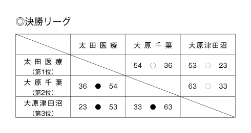 第20回全国専門学校バスケットボール選手権大会南関東ブロック予選 結果