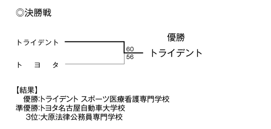 第20回全国専門学校バスケットボール選手権大会東海地区予選 結果2