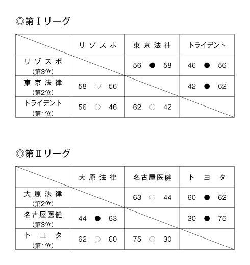 第20回全国専門学校バスケットボール選手権大会東海地区予選 結果1