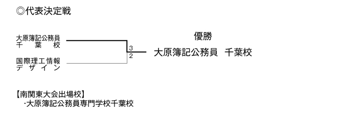 第25回全国専門学校サッカー選手権大会千葉県予選 結果2