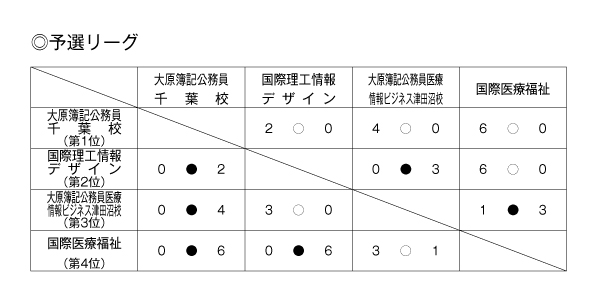 第25回全国専門学校サッカー選手権大会千葉県予選 結果1