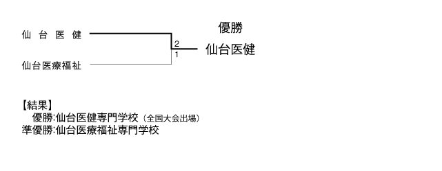 第24回全国専門学校バレーボール選手権大会東北ブロック予選 結果