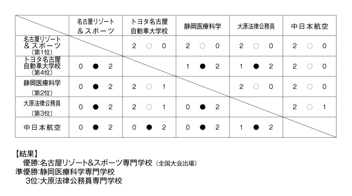 第24回全国専門学校バレーボール選手権大会東海ブロック予選 結果