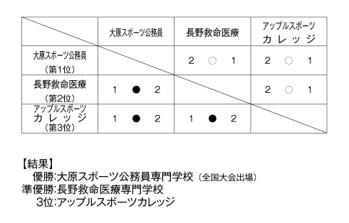 第24回全国専門学校バレーボール選手権大会北信越ブロック予選 結果