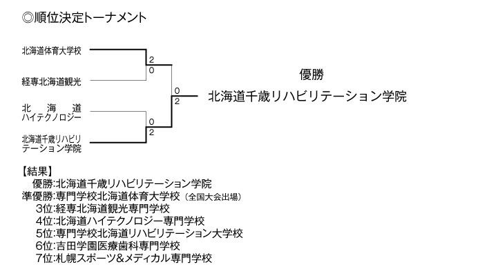 第24回全国専門学校バレーボール選手権大会北海道ブロック予選 結果3