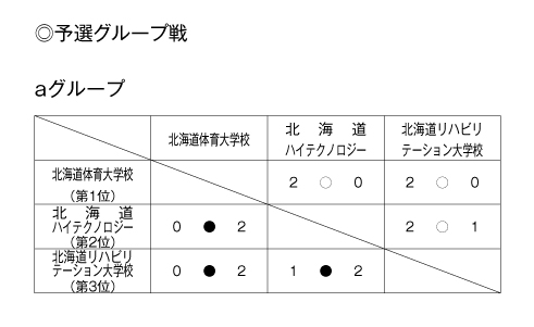 第24回全国専門学校バレーボール選手権大会北海道ブロック予選 結果1