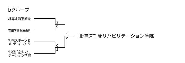 第24回全国専門学校バレーボール選手権大会北海道ブロック予選 結果2