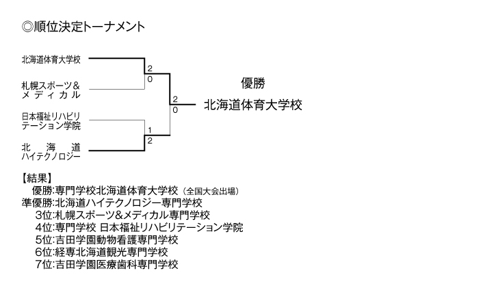 第24回全国専門学校バレーボール選手権大会北海道ブロック予選 結果3