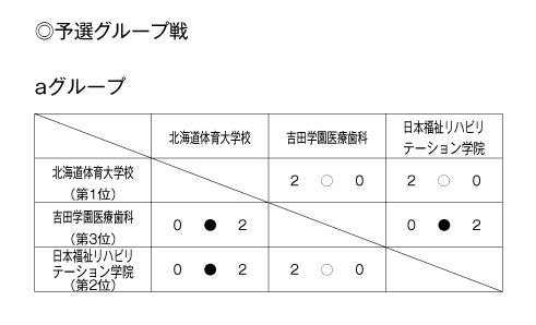 第24回全国専門学校バレーボール選手権大会北海道ブロック予選 結果1