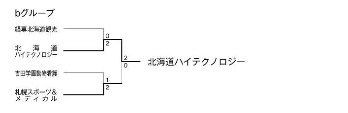 第24回全国専門学校バレーボール選手権大会北海道ブロック予選 結果2